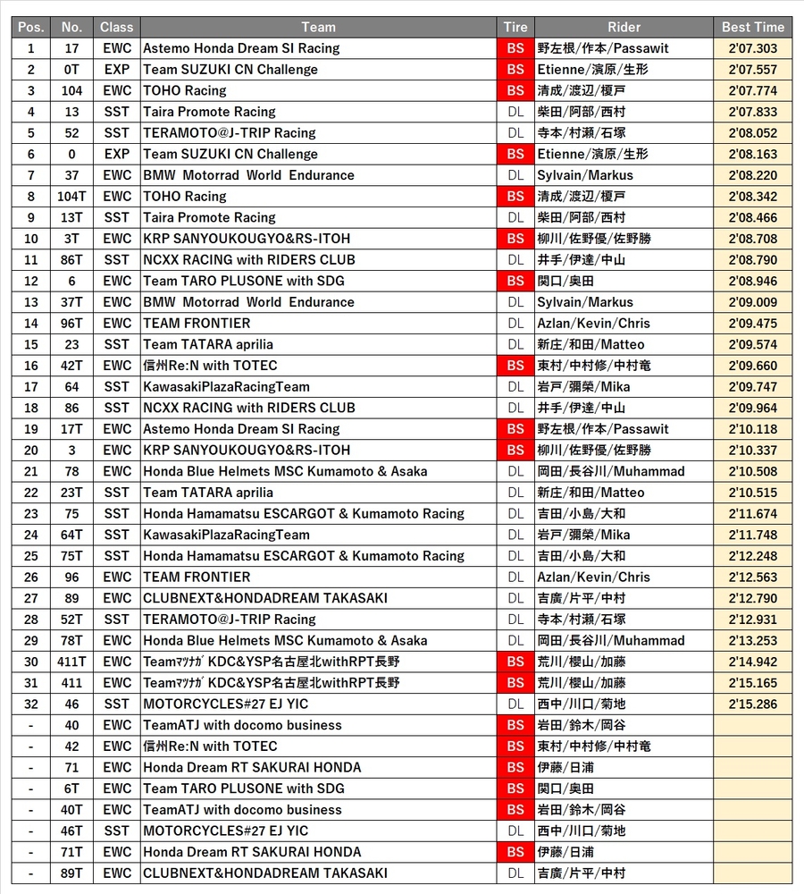 テスト結果速報】2024鈴鹿8耐 公開テスト 2日目 Session6 & 総合結果